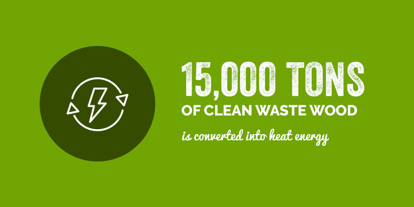 15,000 tons of clean waste is converted into heat energy
